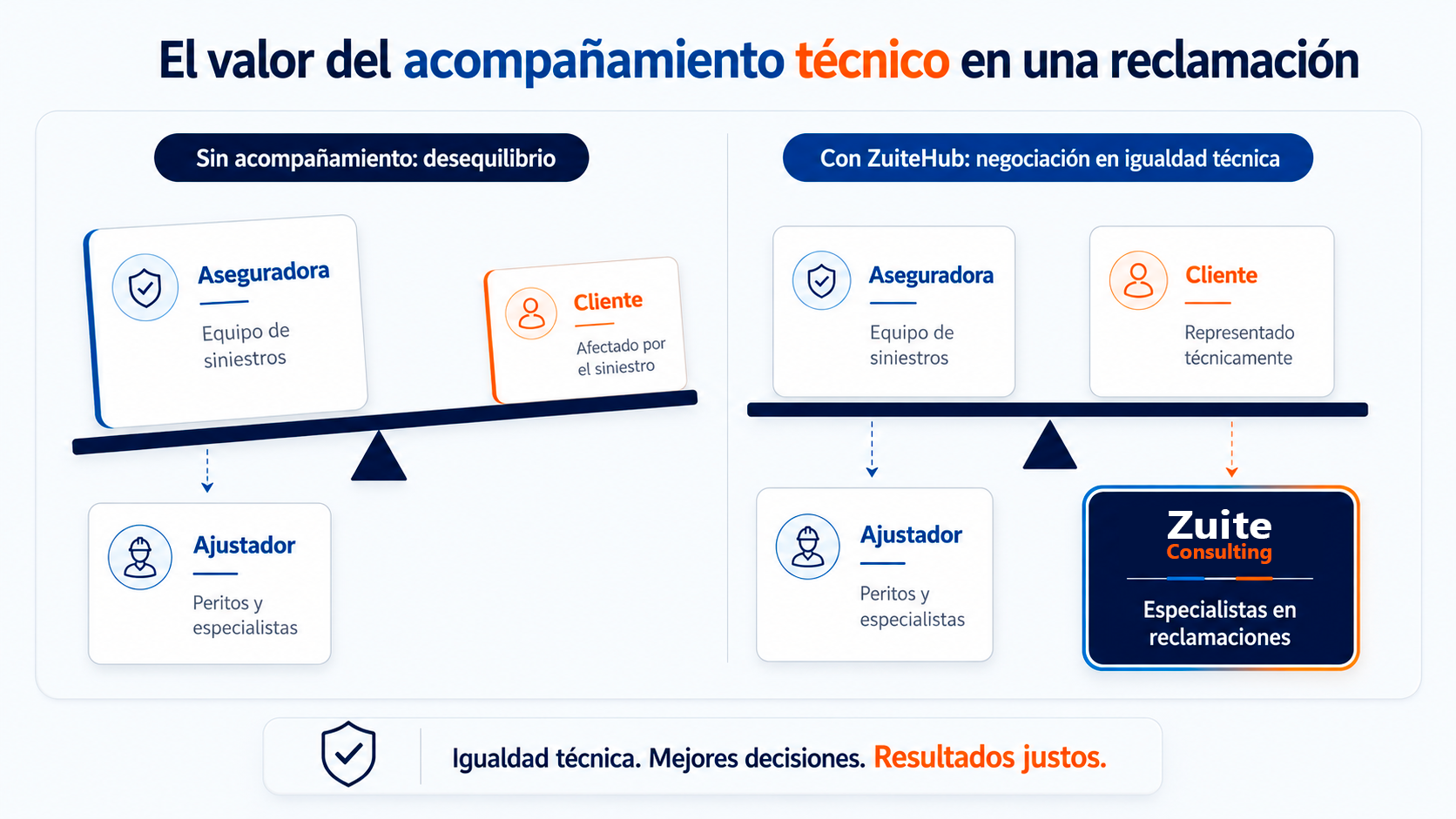 El valor del acompañamiento técnico en una reclamación: sin acompañamiento hay desequilibrio entre aseguradora y cliente; con ZuiteHub, negociación en igualdad técnica — igualdad técnica, mejores decisiones, resultados justos.